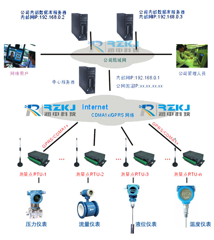 GPRS無(wú)線遠(yuǎn)傳傳輸