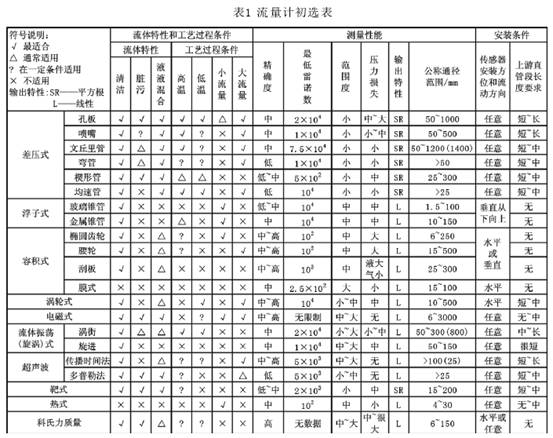 凈水廠配水管網(wǎng)電磁流量計和超聲波流量計的比選 凈水廠配水管網(wǎng)電磁流量計和超聲波流量計的比選