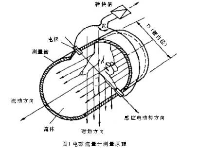 凈水廠配水管網(wǎng)電磁流量計和超聲波流量計的比選 凈水廠配水管網(wǎng)電磁流量計和超聲波流量計的比選