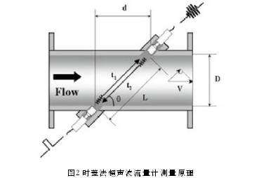 凈水廠配水管網(wǎng)電磁流量計和超聲波流量計的比選 凈水廠配水管網(wǎng)電磁流量計和超聲波流量計的比選